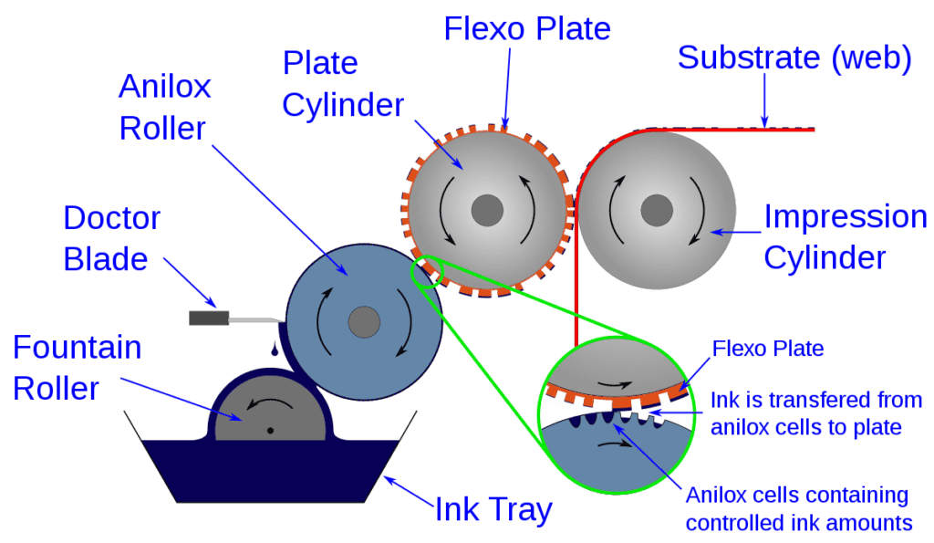 Flexographic