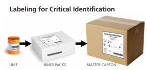 Labeling Medical Devices. picture of bill bottle and 2 different medical boxes with labels